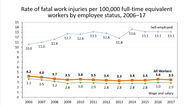Graphik zeigt die Rate von tödlichen Arbeitsunfällen pro 100.000 Äquivalent-Vollzeitbeschäftigten nach Beschäftigtenstatus von 2006 bis 2017.