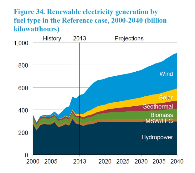 Eine Liniengrafik, die die erneuerbare Stromerzeugung nach Brennstoffart von 2000 bis 2040 zeigt, mit begleitendem beschreibendem Text.
