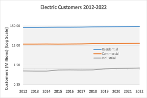 Liniengraphik, die die Anzahl der elektrischen Kunden in den Vereinigten Staaten von 2012 bis 2022 zeigt, mit begleitendem erklärendem Text.