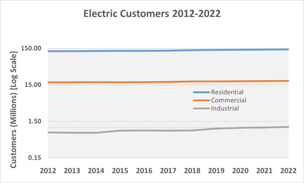 Liniengraphik, die die Anzahl der elektrischen Kunden in den Vereinigten Staaten von 2012 bis 2022 zeigt, mit begleitendem erklärendem Text.