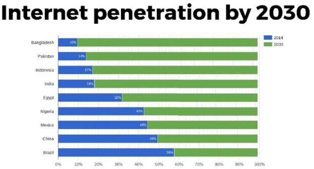 Balkendiagramm mit der Überschrift "Internetdurchdringung bis 2030", das die projizierten Internetnutzungsprozentsätze für vier Länder in farbigen Segmenten von 0% bis 100% darstellt.
