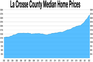Eine Liniengrafik, die die medianen Hauspreise in La Crosse County zeigt, mit zusätzlichem erklärendem Text oben.