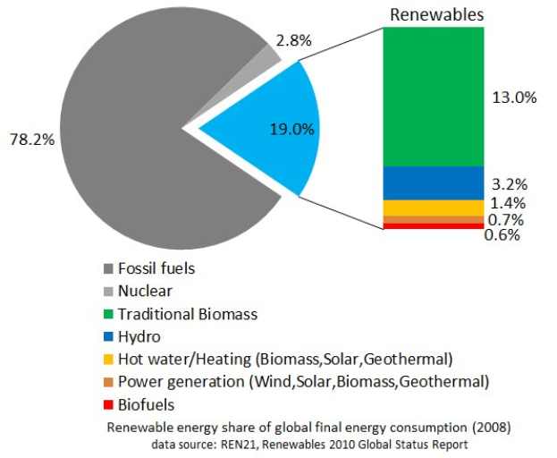 Eine Kreisdiagramm, das den globalen erneuerbaren Energieverbrauch im Jahr 2008 zeigt, unterteilt in Abschnitte für fossile Brennstoffe, Kernenergie, Wasserkraft, Warmwasser, Heizung, Biomasse, Solarenergie, Geothermie und Biokraftstoffe.