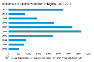 Balkendiagramm, das die Fälle von Rohrleitungsvandalismus in Nigeria von 2002 bis 2011 zeigt, mit begleitendem erklärendem Text.