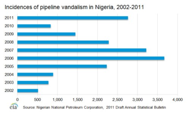 Balkendiagramm, das die Fälle von Rohrleitungsvandalismus in Nigeria von 2002 bis 2011 zeigt, mit begleitendem erklärendem Text.