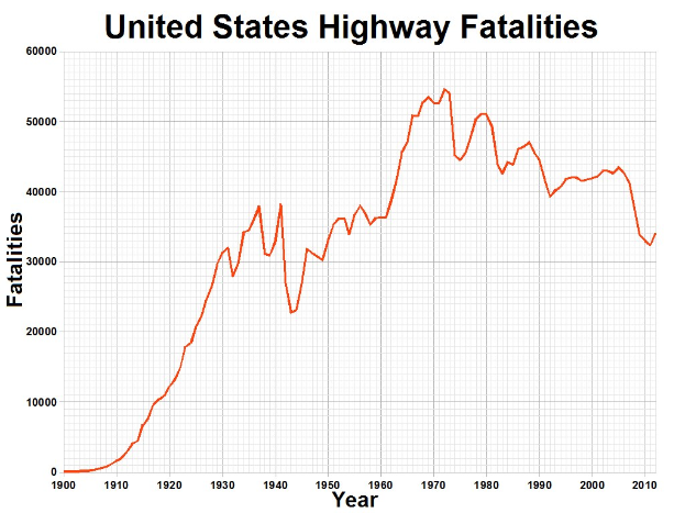 Balkendiagramm mit der Überschrift "Verkehrstote in den Vereinigten Staaten" zeigt die Anzahl der Verkehrstoten in den USA über die Zeit auf einem weißen Hintergrund.