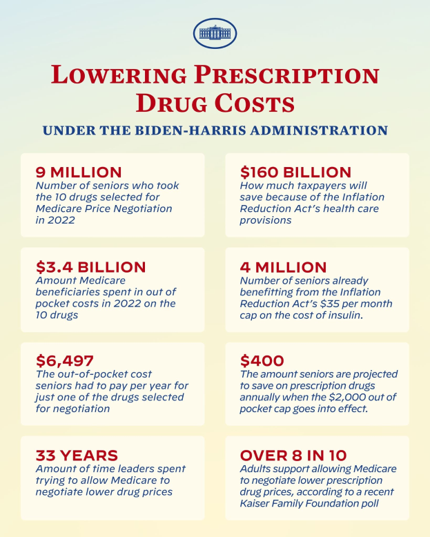 Plakat mit der Aufschrift "Senken der Arzneimittelkosten unter der Biden-Harris-Regierung" mit Text und Logo.