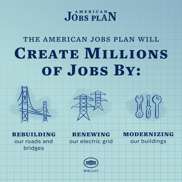 Ein Plakat mit der Aufschrift "American Jobs Plan" auf blauem Hintergrund, das eine weiße Silhouette einer Person in einem Kreis und darunter den Text "Millionen von Jobs schaffen bis" zeigt.