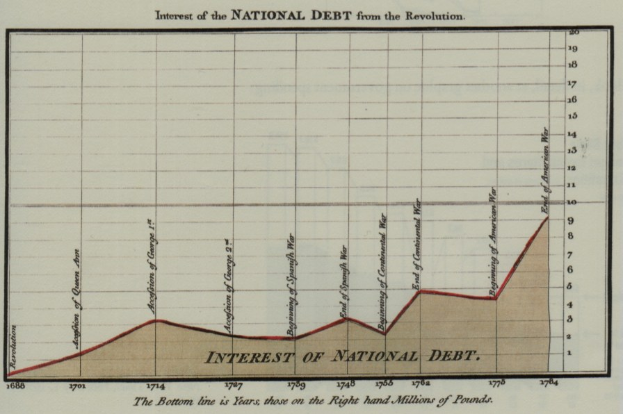 Liniendiagramm, das das Wachstum der US-Nationalverschuldung von der Zeit der Amerikanischen Revolution bis heute zeigt, mit begleitendem erklärendem Text.