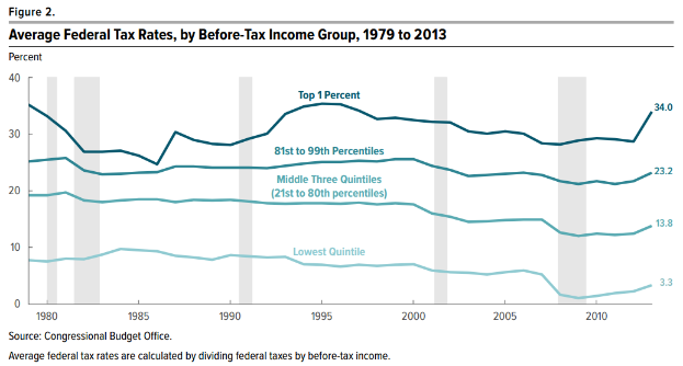 Eine Liniendiagramm, das durchschnittliche Bundessteuersätze nach vorsteuerlichem Einkommen von 1979 bis 2013 zeigt, mit begleitendem beschreibendem Text.
