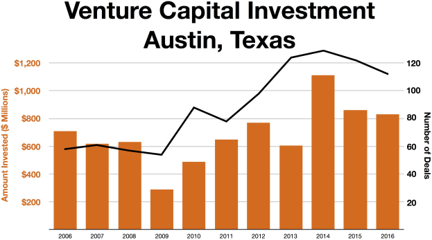 Eine Liniengrafik, die die Trends der Risikokapitalinvestitionen in Austin, Texas, zeigt, mit begleitendem erklärendem Text.