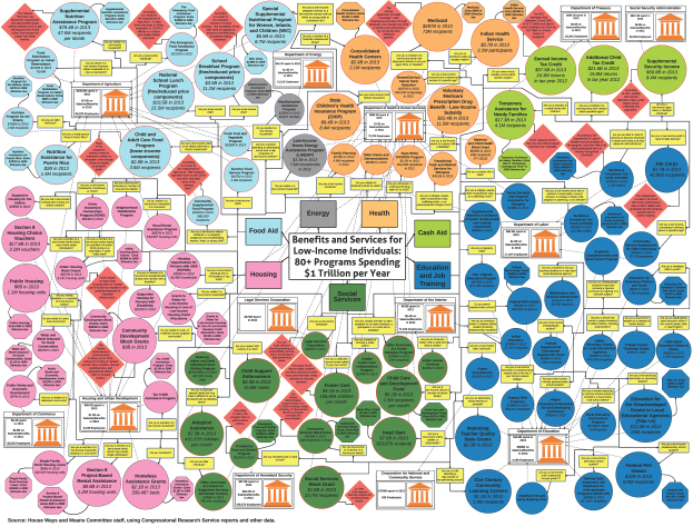 Ein Plakat mit einer Flussdiagramm-Titel 'Leistungen und Dienstleistungen für Einkommensschwache' zeigt verschiedene Arten von Gesundheitsdienstleistern und ihre Dienstleistungen für Krebspatienten, einschließlich Medicare, Medicaid und Sozialversicherung, mit einer Legende, die jeden Abschnitt erklärt.