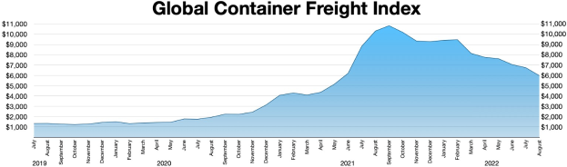Balkendiagramm mit der Aufschrift "Globaler Containerfrachtindex", das jühliche Containerfrachtmengen mit verschiedenen Balkenhöhen zeigt.