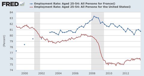Liniengraph, der die Beschäftigungsquote in Frankreich von 2000 bis 2012 darstellt, mit begleitendem erklärendem Text.