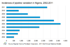 Eine Liniengrafik, die die Anzahl der Pipeline-Vandalismusvorfälle in Nigeria von 2002 bis 2011 zeigt, mit begleitendem Text, der zusätzliche Datenkontext bereitstellt.