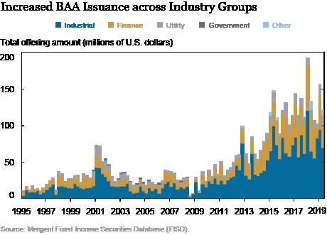 Balkendiagramm, das die erhöhte Bankers Acceptance (BAA)-Emittierung in verschiedenen Branchen zeigt, mit begleitendem erklärendem Text.