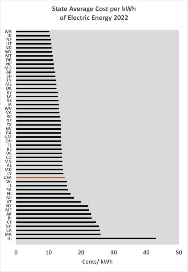 Balkendiagramm, das den durchschnittlichen Kosten pro Kilowattstunde elektrischer Energie im Bundesland im Jahr 2022 zeigt, mit begleitendem erklärendem Text.