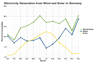 Liniendiagramm, das den Stromertrag aus Wind- und Solarenergie in Deutschland vergleicht, mit begleitendem erklärendem Text.