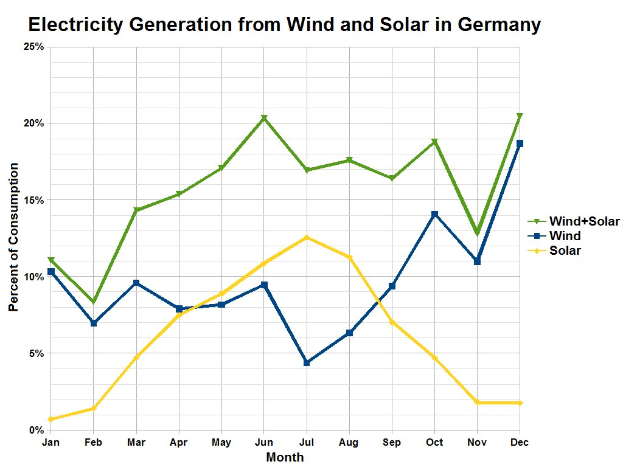 Liniendiagramm, das den Stromertrag aus Wind- und Solarenergie in Deutschland vergleicht, mit begleitendem erklärendem Text.