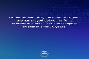 Blauer Hintergrund mit einem zentralen Gebäude und dem Text "Unter Bidenomics hat die Arbeitslosenquote seit 21 Monaten unter 4% gelegen. Das ist die längste Phase in über 50 Jahren."