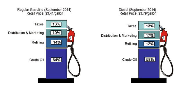 Tankstelle zeigt Vergleich von Superbenzin und Dieselpreisen von September 2014 mit beschrifteten Zapfsäulen, die prozentuale und textuelle Unterschiede anzeigen.