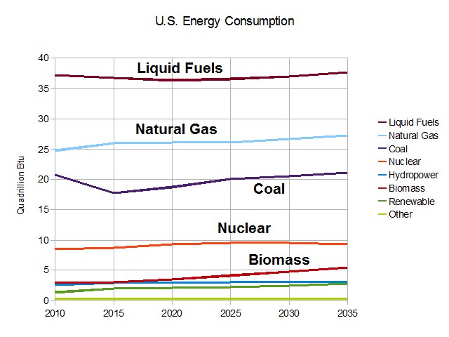 Eine Liniendiagramm, das die Trends des US-Energieverbrauchs für Erdgas, Kohle, Kernenergie und Biomasse zeigt, mit begleitendem erklärendem Text.
