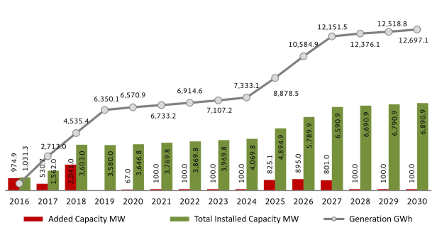 Balkendiagramm, das die Anzahl der Elektrofahrzeuge in den USA zeigt, mit der vermerkten Zunahme der installierten Kapazität von BMW auf einem weißen Hintergrund.