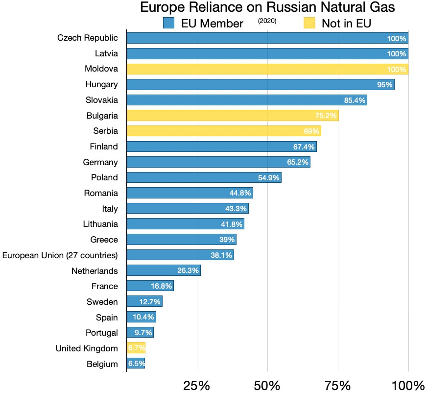 Eine Säulendiagramm, das den prozentualen Anteil von Russlands Naturgasabhängigkeit in Europa zeigt, mit Text, der Investitionsprozentsätze angibt.