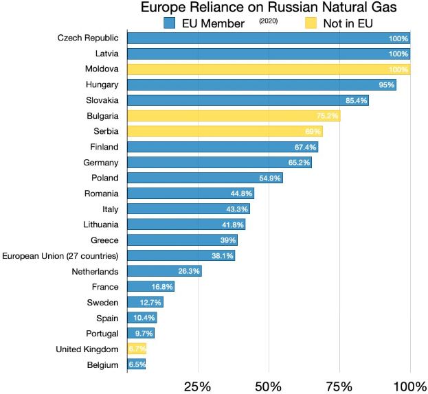Eine Säulendiagramm, das den prozentualen Anteil von Russlands Naturgasabhängigkeit in Europa zeigt, mit Text, der Investitionsprozentsätze angibt.