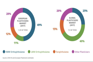 Tortendiagramm, das das Wachstum des globalen Kunststoffmarktes im Jahr 2017 nach Branchen zeigt, mit Abschnitten in Prozent und Text, der Markt-details und proyected Wachstumsraten angibt.