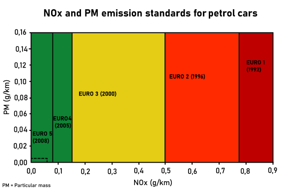 Eine Grafik mit farbigen Abschnitten, die die NOX- und PM-Emissionstandards für Benzinautos darstellen, begleitet von erklärendem Text.