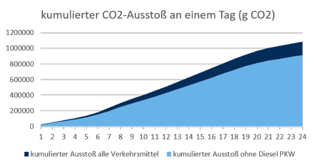 Eine Liniengraphik, die die CO2-Emissionen in Deutschland über die Zeit zeigt, mit begleitendem Text.