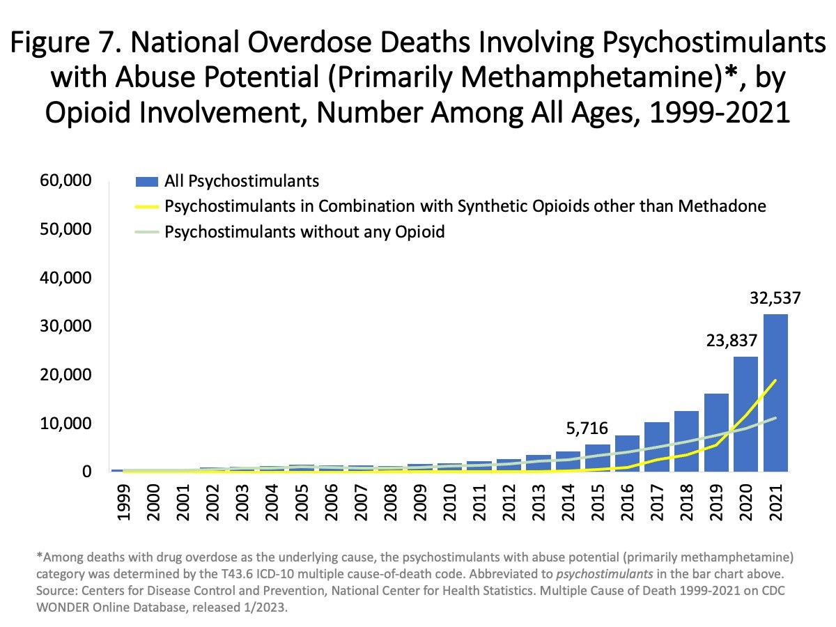 Liniengraph, der Überdosierungen mit psychostimulierenden Substanzen (hauptsächlich Methamphetamin) mit und ohne Opioin Beteiligung von 1999 bis 2021 zeigt.