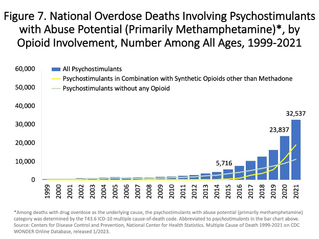 Liniengraph, der Überdosierungen mit psychostimulierenden Substanzen (hauptsächlich Methamphetamin) mit und ohne Opioin Beteiligung von 1999 bis 2021 zeigt.