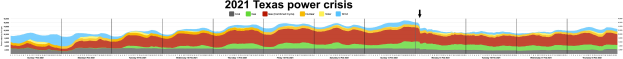 Diagramm zeigt Stromlevel während der Stromkrise in Texas 2021 mit Farben, die unterschiedliche Versorgungslevel anzeigen, begleitet von erklärendem Text.