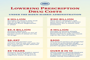 Ein Plakat mit dem Text "Verringerung der Arzneimittelkosten unter der Biden-Harris-Regierung" und einem Logo.