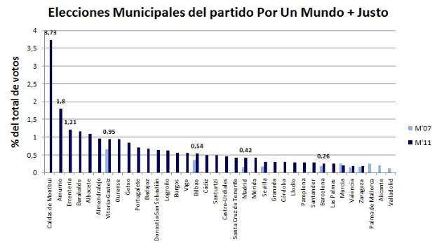 Säulendiagramm, das die Anzahl der Kommunalwahlen in den Vereinigten Staaten zeigt, wobei die Säulen die Stimmanteile darstellen.