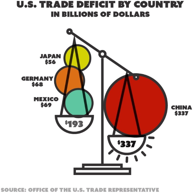 Liniendiagramm, das den US-Handelsdefizit je Land in Milliarden US-Dollar zeigt, wobei jedes Land durch einen Kreis in einer anderen Farbe dargestellt ist.